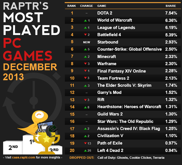 raptr-most_played_pc_dec2013