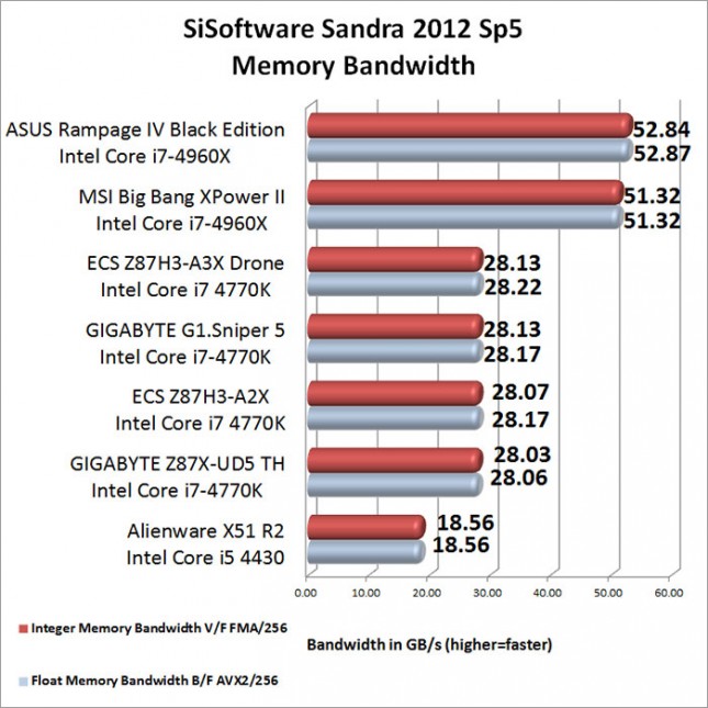 SiSoftware Sandra Memory Benchmark Results-results