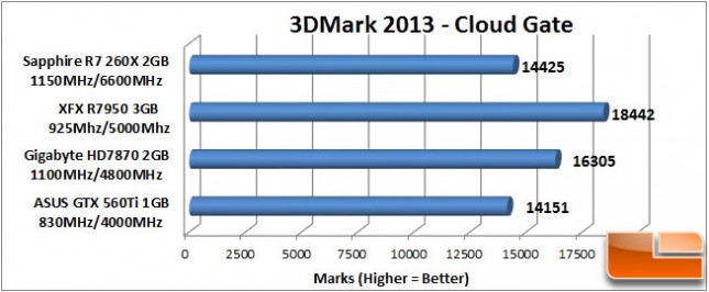 Sapphire R7 260X 3DMark Cloud Gate