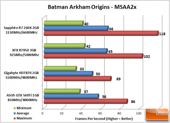 Sapphire R7 260X Batman Arkham Origins Chart