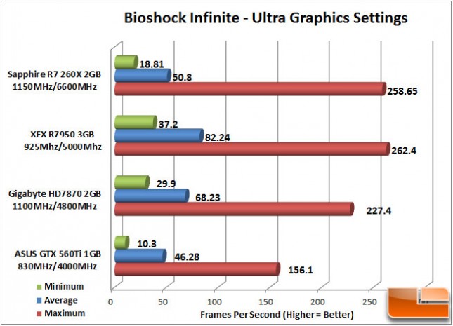 Sapphire R7 260X Bioshock Infinite Chart