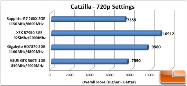 Sapphire R7 260X Catzilla Chart