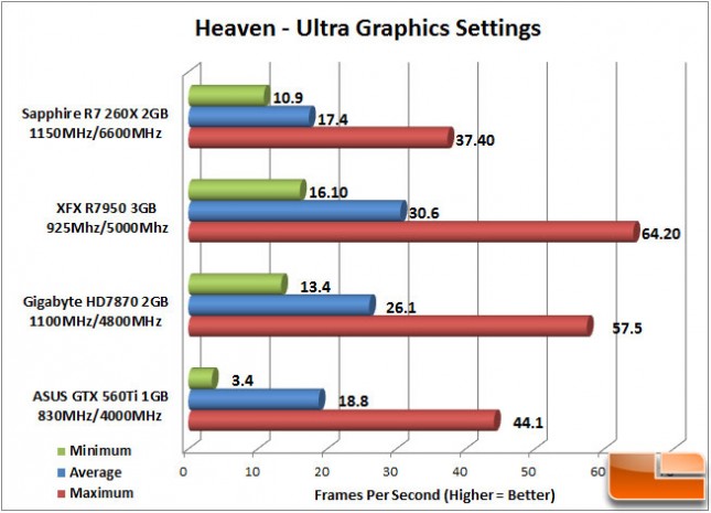 Sapphire R7 260X Heaven Chart