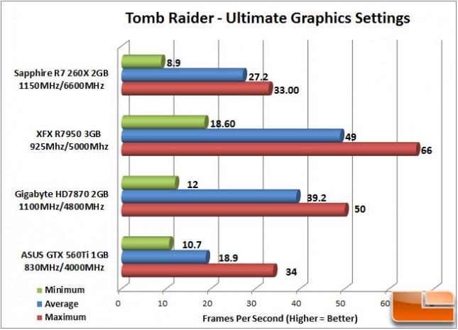Sapphire R7 260X Tomb Raider
