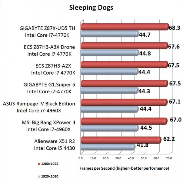 Sleeping Dogs Benchmark Results-results