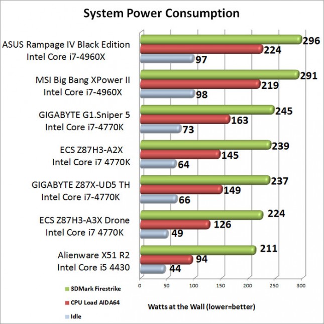 GIGABYTE Z87X-UD5 TH System Power Consumption