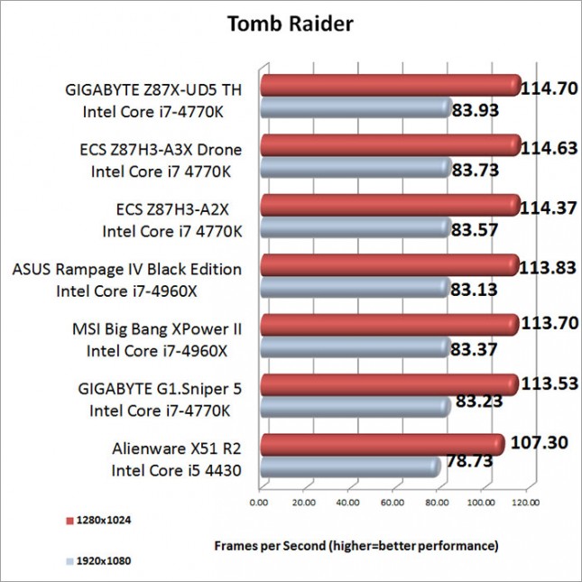 Tomb Raider Benchmark Results-results