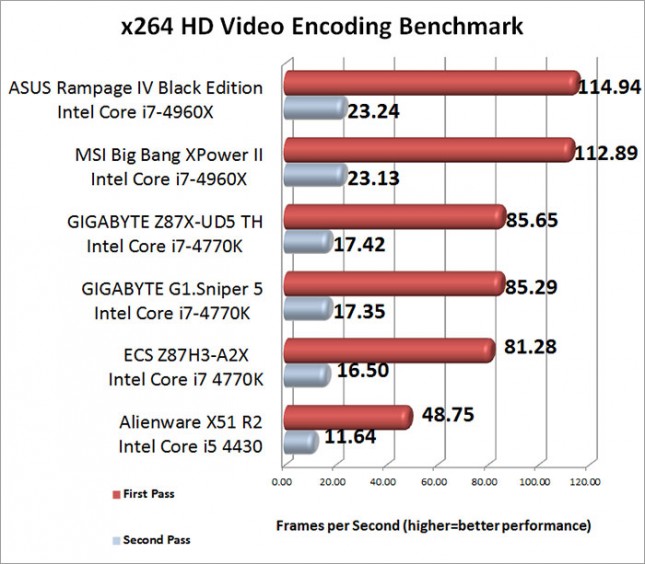 x264 HD Video Encoding Benchmark Results