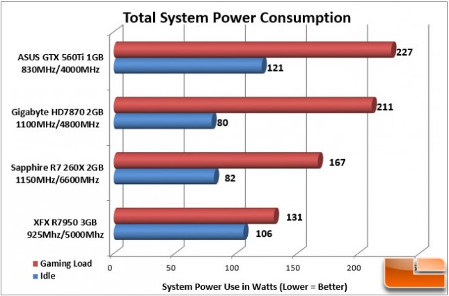 Sapphire R7 260X Power Consumption