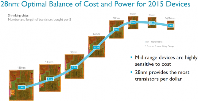 28nm-sweet-spot