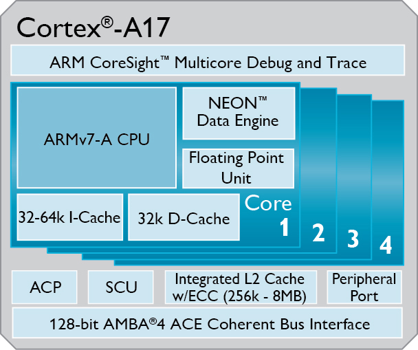 ARM Cortex A17