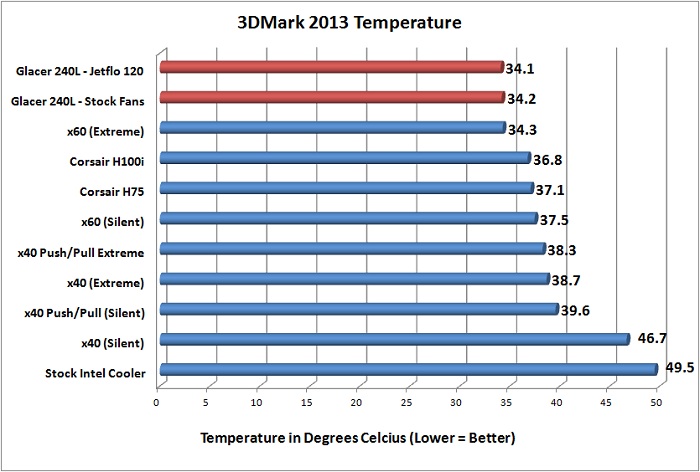 Cooler Master Glacer 240L 3DMark 2013