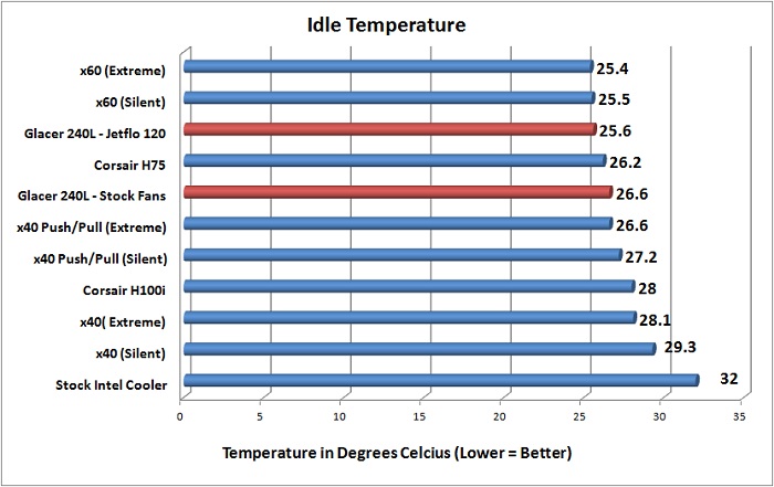 Cooler Master Glacer 240L Idle