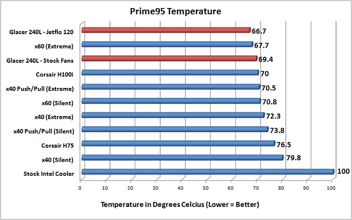 Cooler Master Glacer 240L Prime95