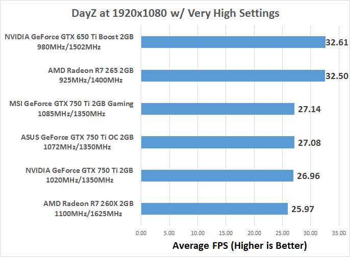 Gtx 750 сравнение