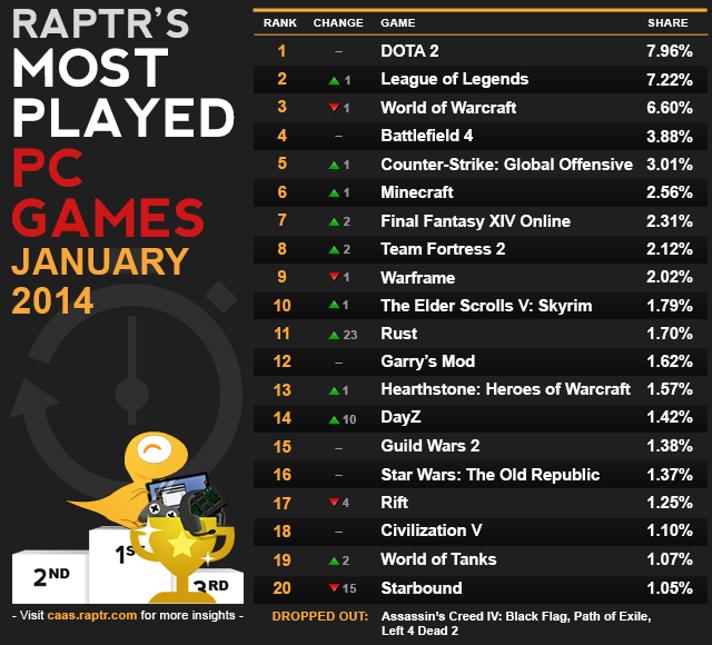 raptr-most_played_pc_jan2014