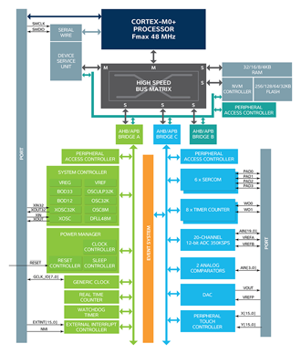 samd20_overview_MNR-lg