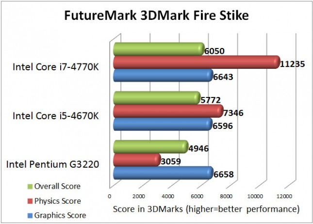 Intel Pentium G3220 3DMark Firestrike