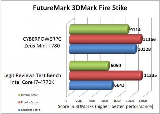 3DMark Firestrike Benchmark Results