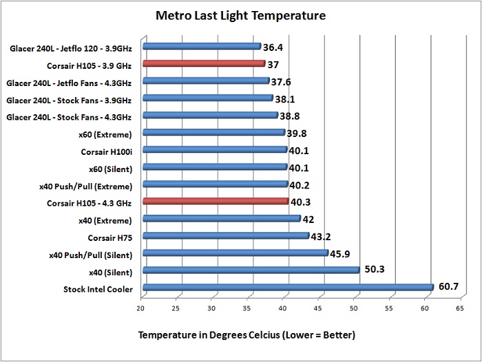 Corsair H105 - Metro Last Light