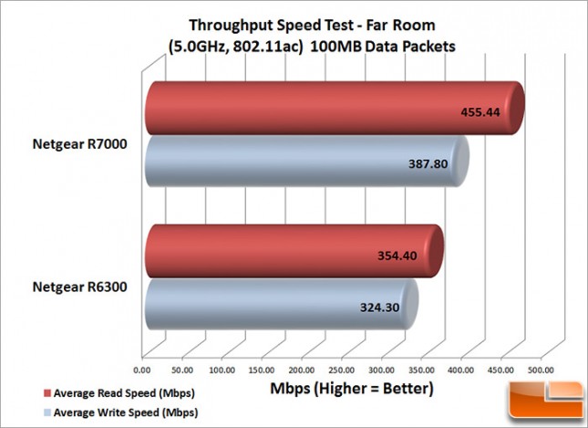 R7000_Speed_Far_100MB