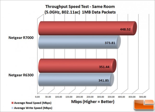 R7000_Speed_Same_1MB