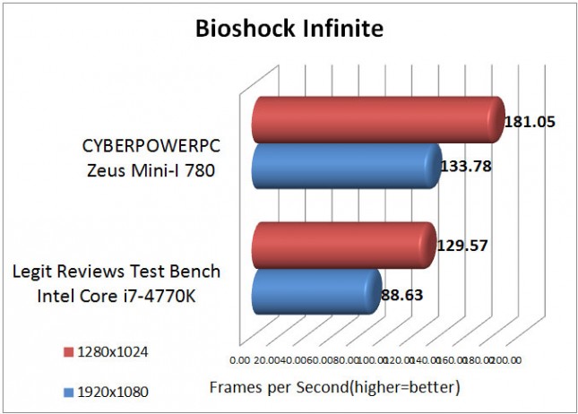 Tomb Raider Benchmark Results