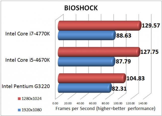 Intel Pentium G3220 BIOSHOCK Benchmark Results