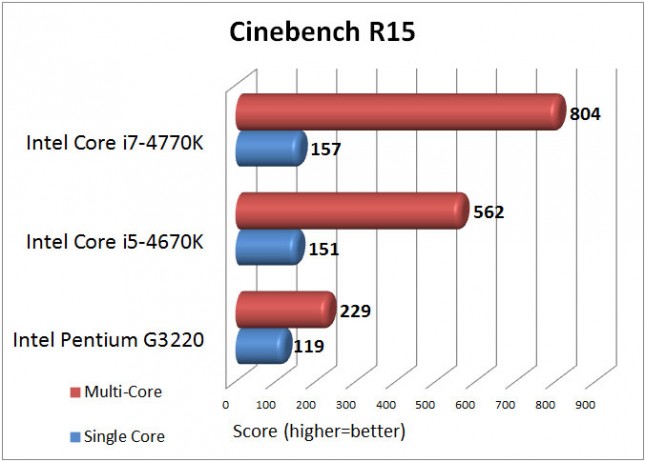 Intel Pentium G3220 Cinebench R15 Benchmark Results