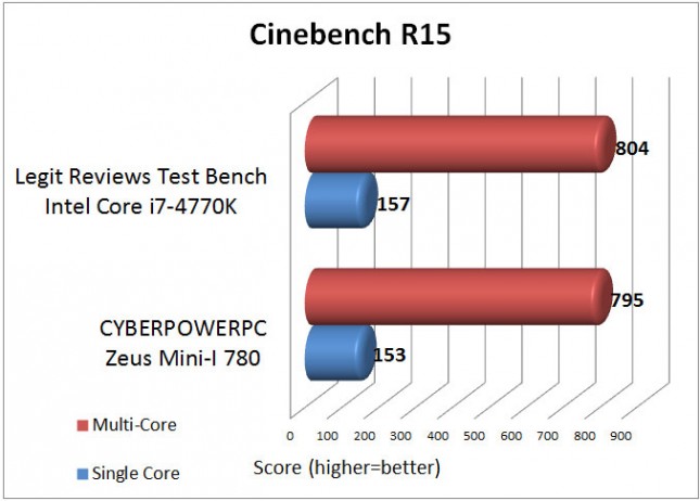 Cinebench Benchmark Results