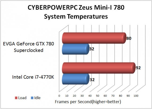 CYBERPOWERPC Zeus Mini-I 780 System Temperatures