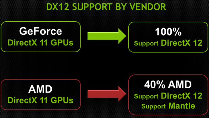 AMD Bets on DirectX 12 for Not Just GPUs, but Also its CPUs