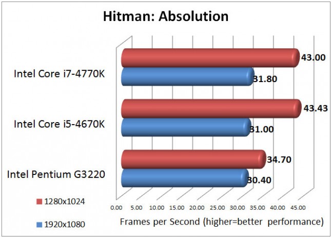 Intel Pentium G3220 Hitman: Absolution Benchmark Results