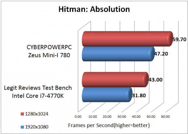 Hitman: Absolution Benchmark Results