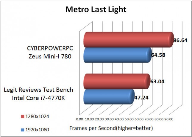 Metro Last Light Benchmark Results