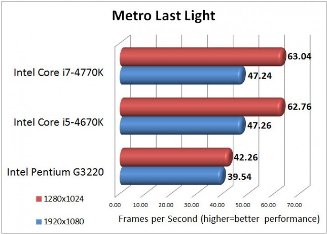 Metro Last Light Benchmark Results