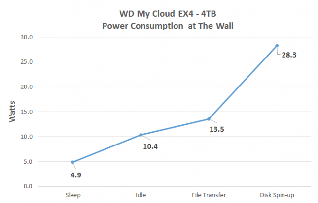 WD My Cloud EX2 Power Consumption