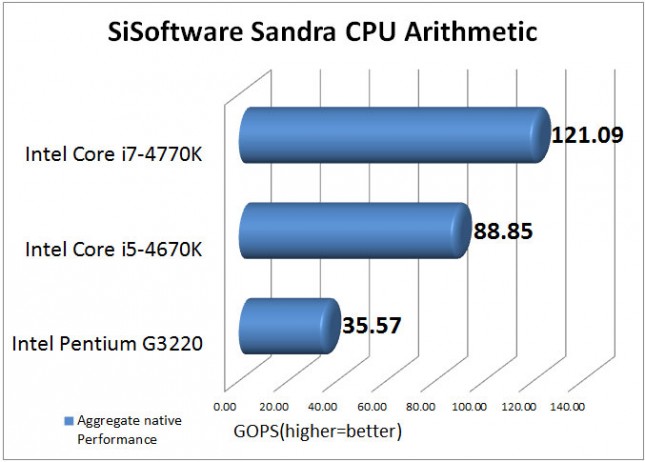 Intel Pentium G3220 SiSoftware Sandra