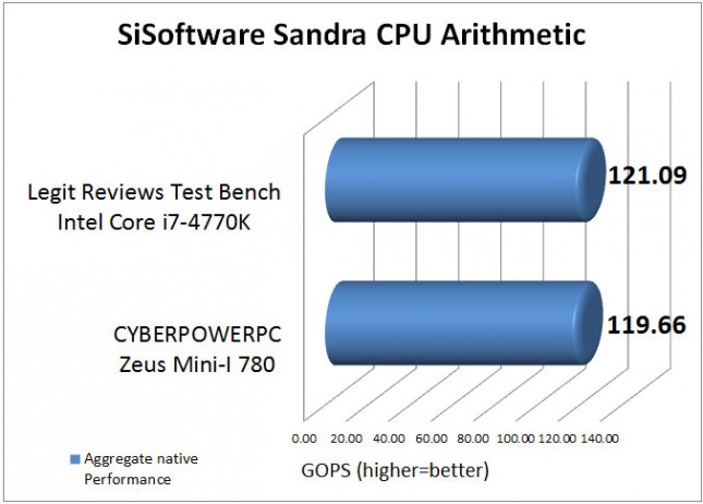 SiSoftware Sandra Benchmark Results