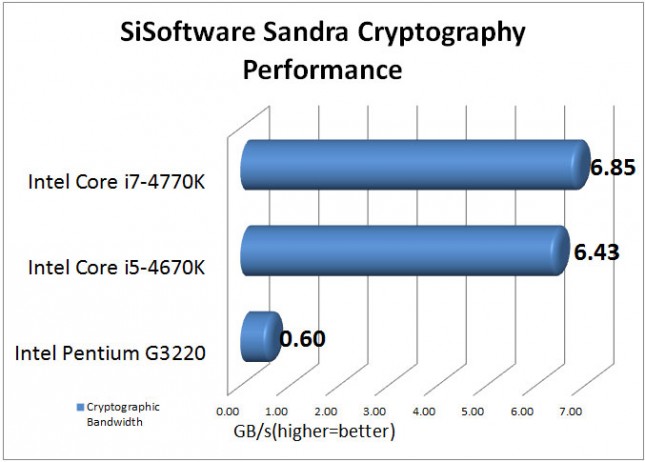 Intel Pentium G3220 SiSoftware Sandra