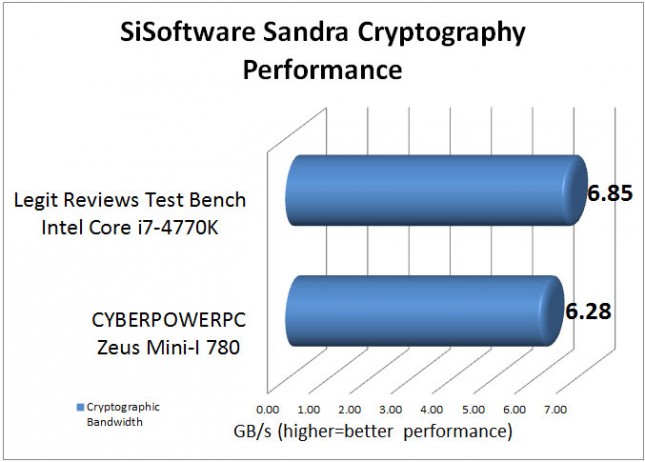 SiSoftware Sandra Benchmark Results