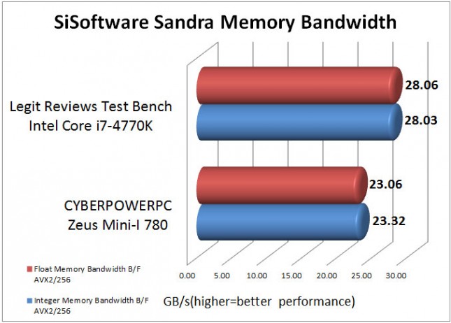 SiSoftware Sandra Benchmark Results