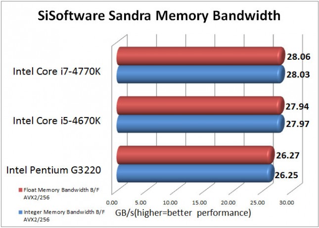 Intel Pentium G3220 SiSoftware Sandra