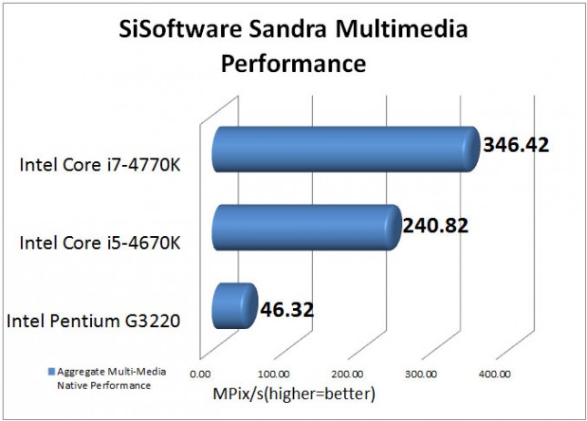 Intel Pentium G3220 SiSoftware Sandra