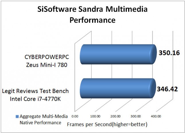 SiSoftware Sandra Benchmark Results