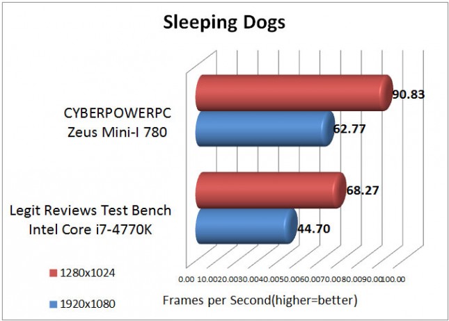 Sleeping Dogs Benchmark Results