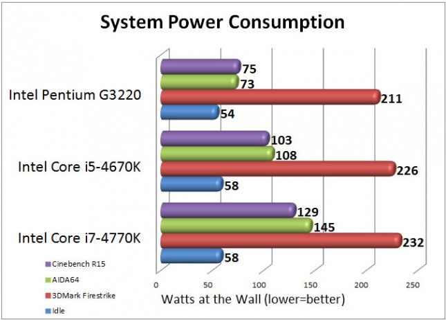Intel Pentium G3220 System Power Consumption