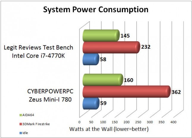CYBERPOWERPC Zeus Mini-I 780 System Power Consumption