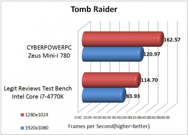 Tomb Raider Benchmark Results