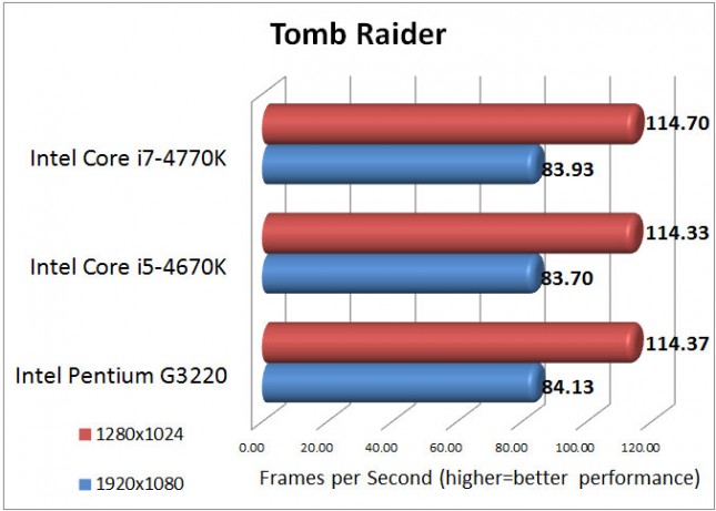 Tomb Raider Benchmark Results